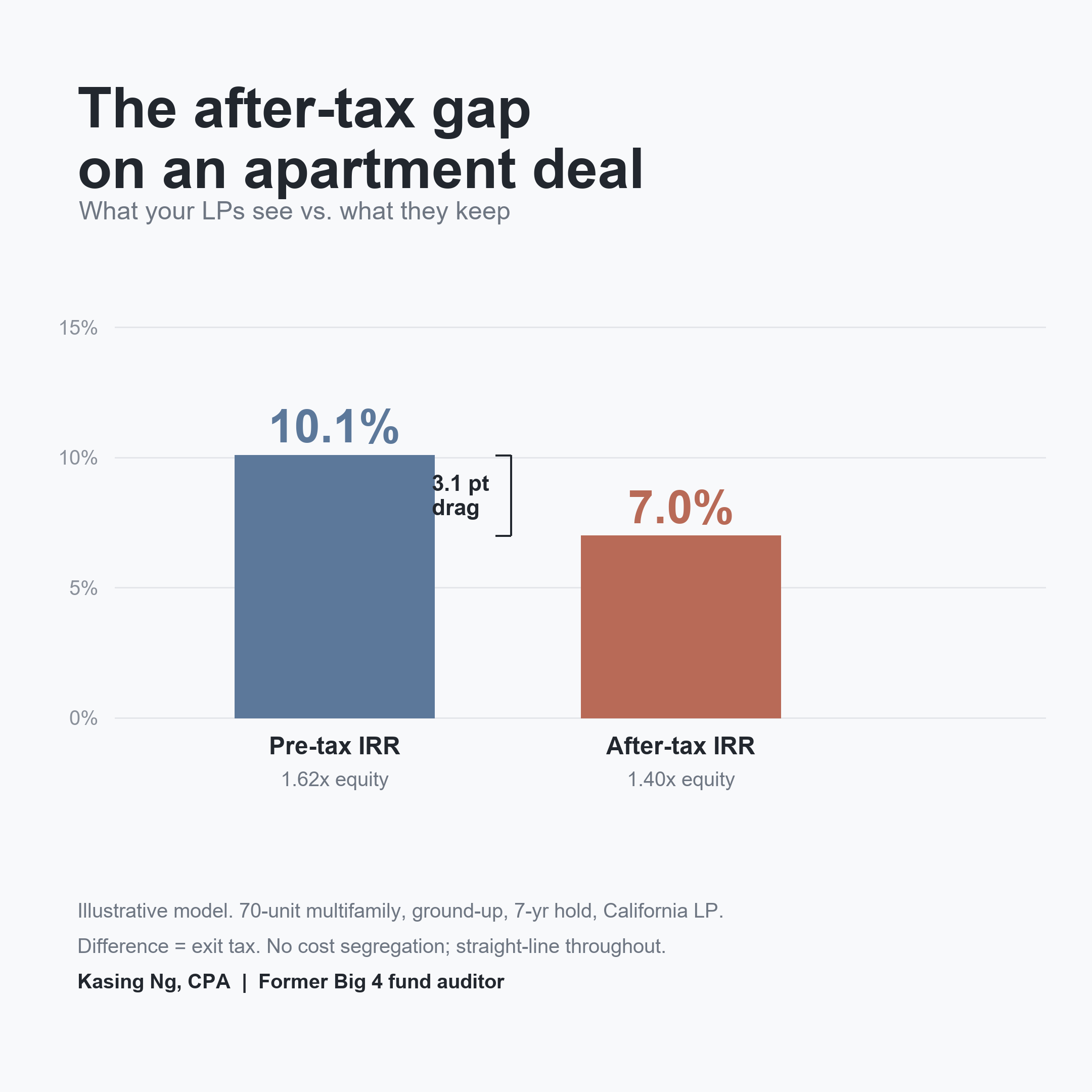Bar chart comparing a 10.1% pre-tax LP IRR to a 7.0% after-tax LP IRR on an illustrative 70-unit apartment deal, a 3.1 point drag from exit tax.