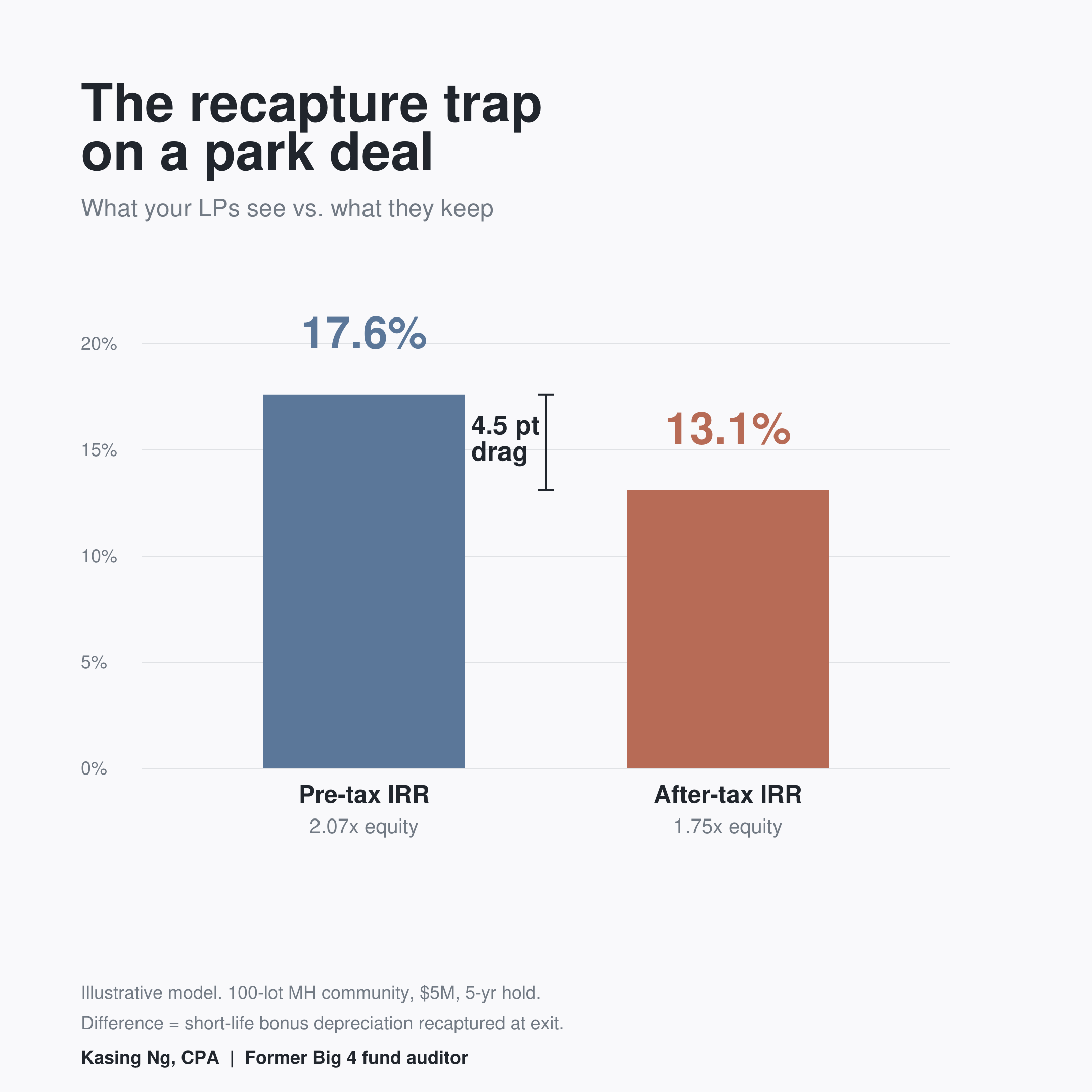 Bar chart comparing a 17.6% pre-tax LP IRR to a 13.1% after-tax LP IRR on an illustrative park deal, a 4.5 point drag from exit recapture.